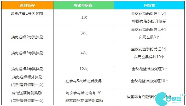 dnf中秋节礼包瑞兔送福奖励是什么 2023中秋节礼包奖励介绍[多图]图片2