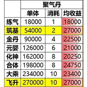 一念通天嗑药收益有多少一览