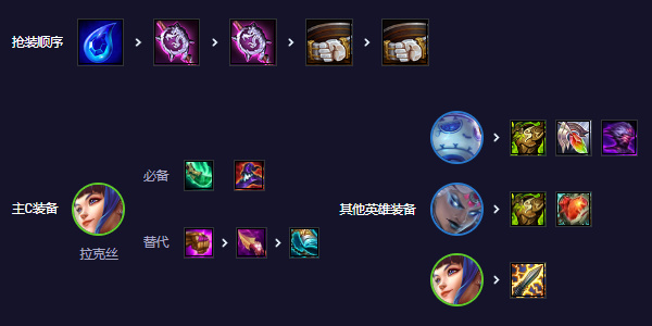 云顶之弈s11双喜拉克丝阵容推荐