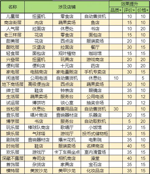 百货商场物语2