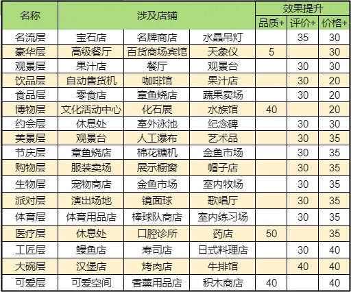 百货商场物语2