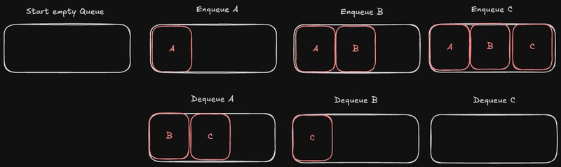 队列的工作原理