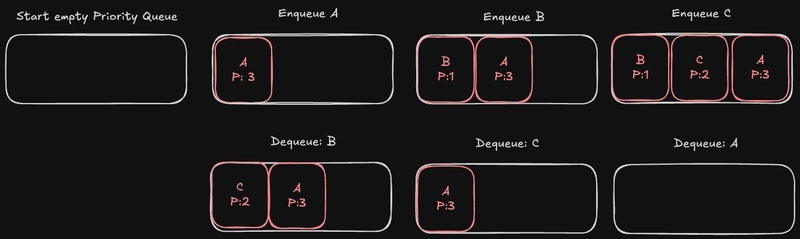 优先级队列的工作原理