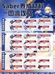 崩坏星穹铁道怎么全面培养Saber