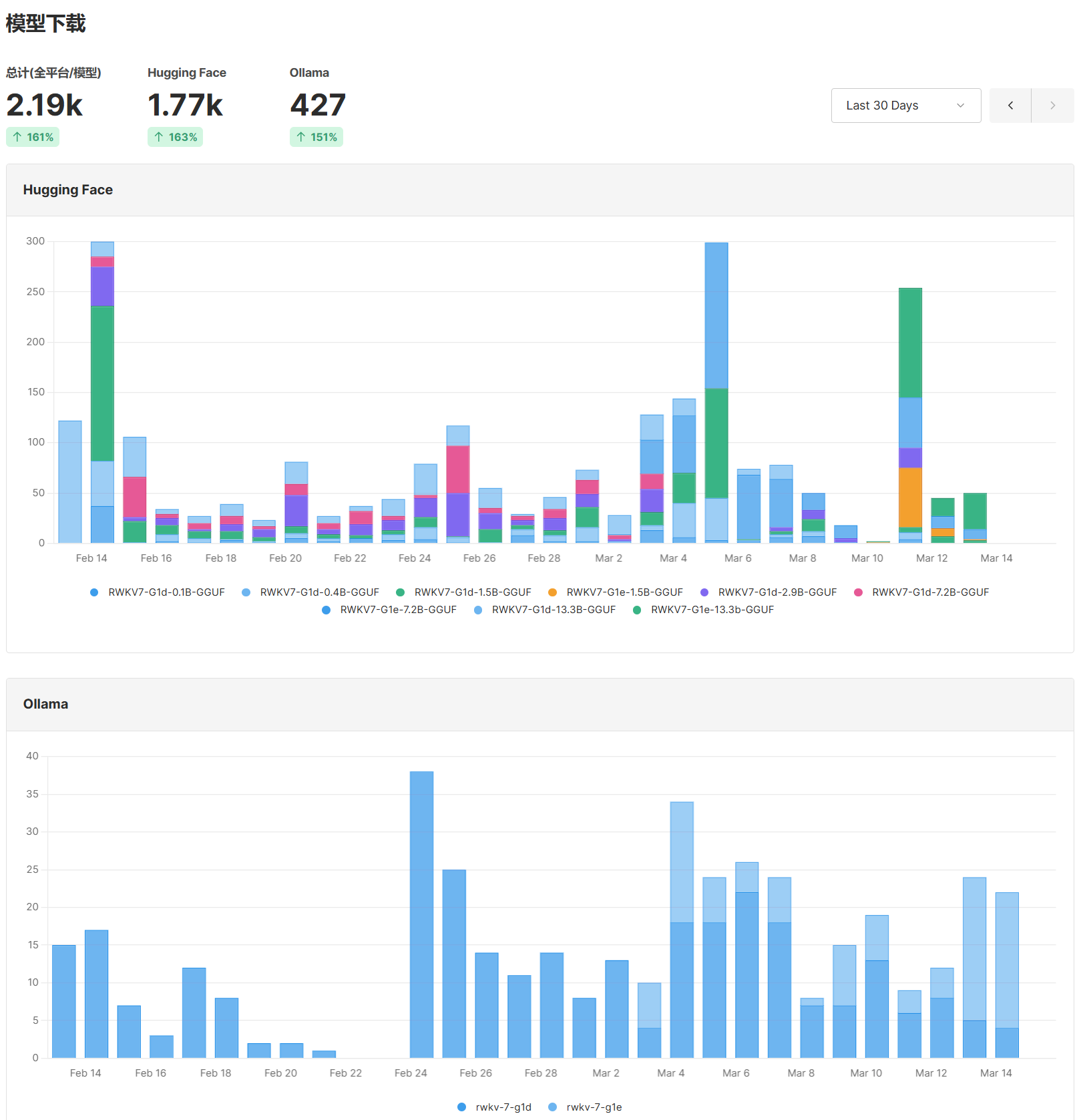 GGUF 模型下载量