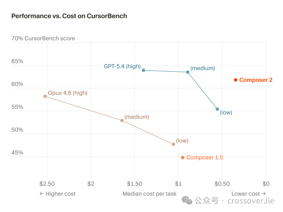 Cursor Composer 2 性能对比