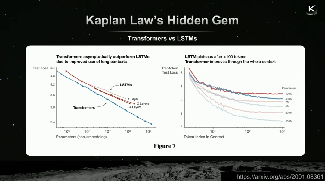论文地址：arxiv.org/abs/2001.08361
