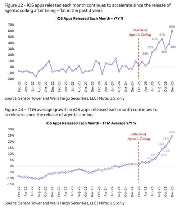 苹果 App Store 因大量低质 AI 应用涌入而延长审核时间