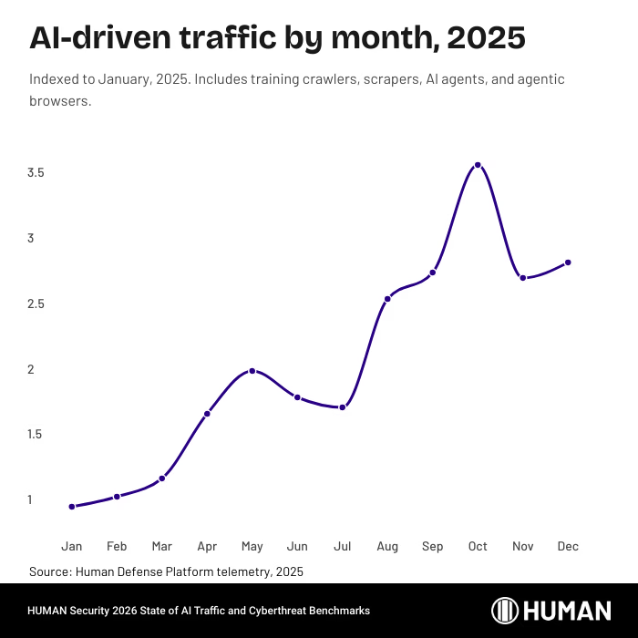 人工智能程序快速抢占网络流量份额