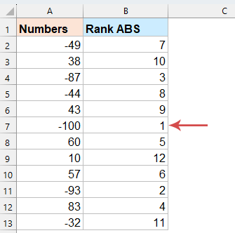 按绝对值对数据进行排名