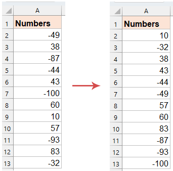 列表中的值根据其绝对值进行排序