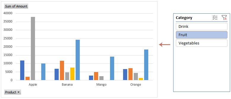 使用切片器筛选后的 Excel 数据透视图截图