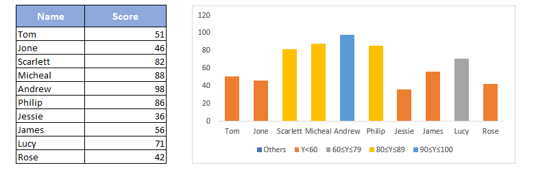 创建颜色分组图表