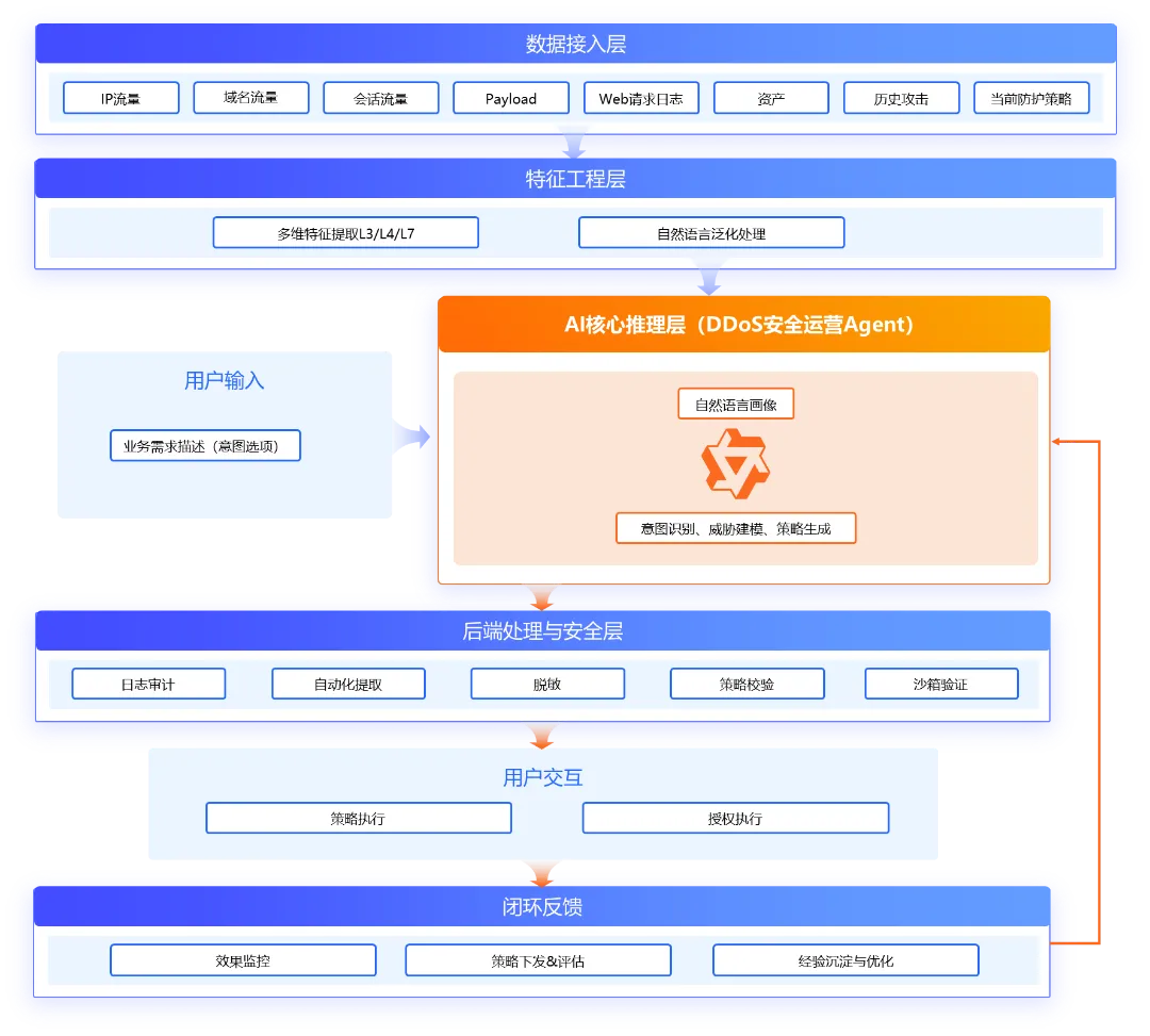 阿里云DDoS安全运营智能体发布，网络安全的Agentic时刻来临