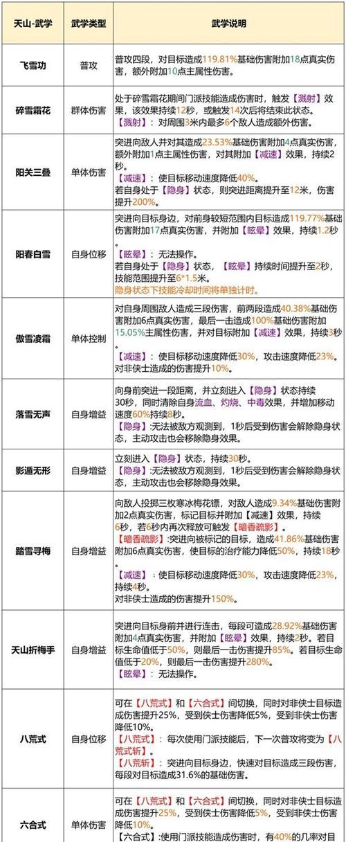 天龙八部技能升级攻略（揭秘天龙八部技能升级的奥秘，成为武林高手的必经之路）-第2张图片-